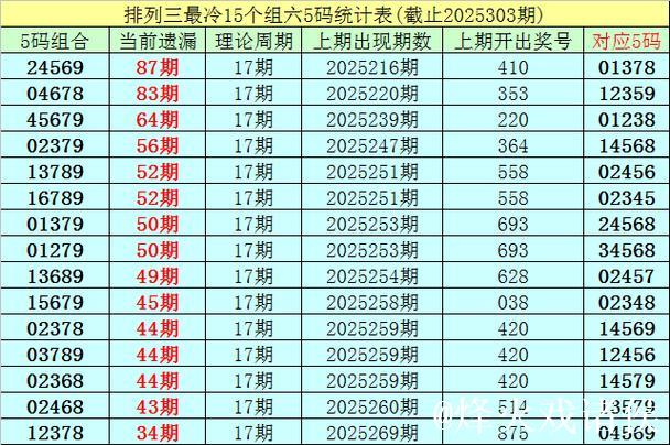014期李白石排列三预测奖号：双胆参考