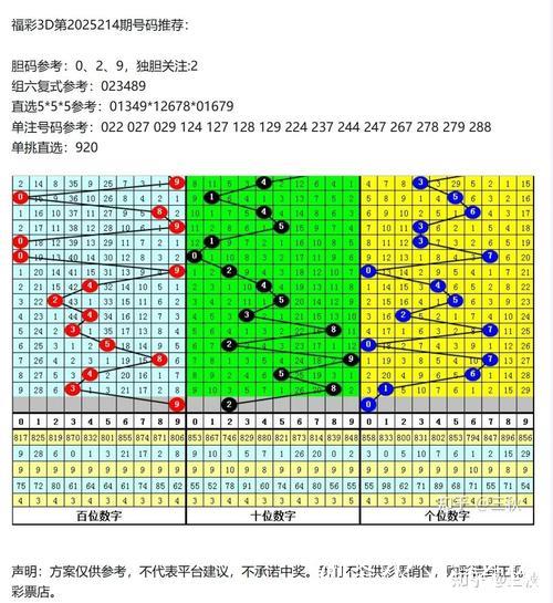 014期李白石排列三预测奖号：双胆参考
